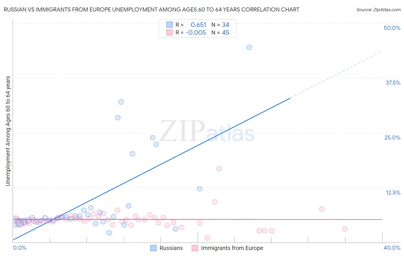 Russian vs Immigrants from Europe Unemployment Among Ages 60 to 64 years