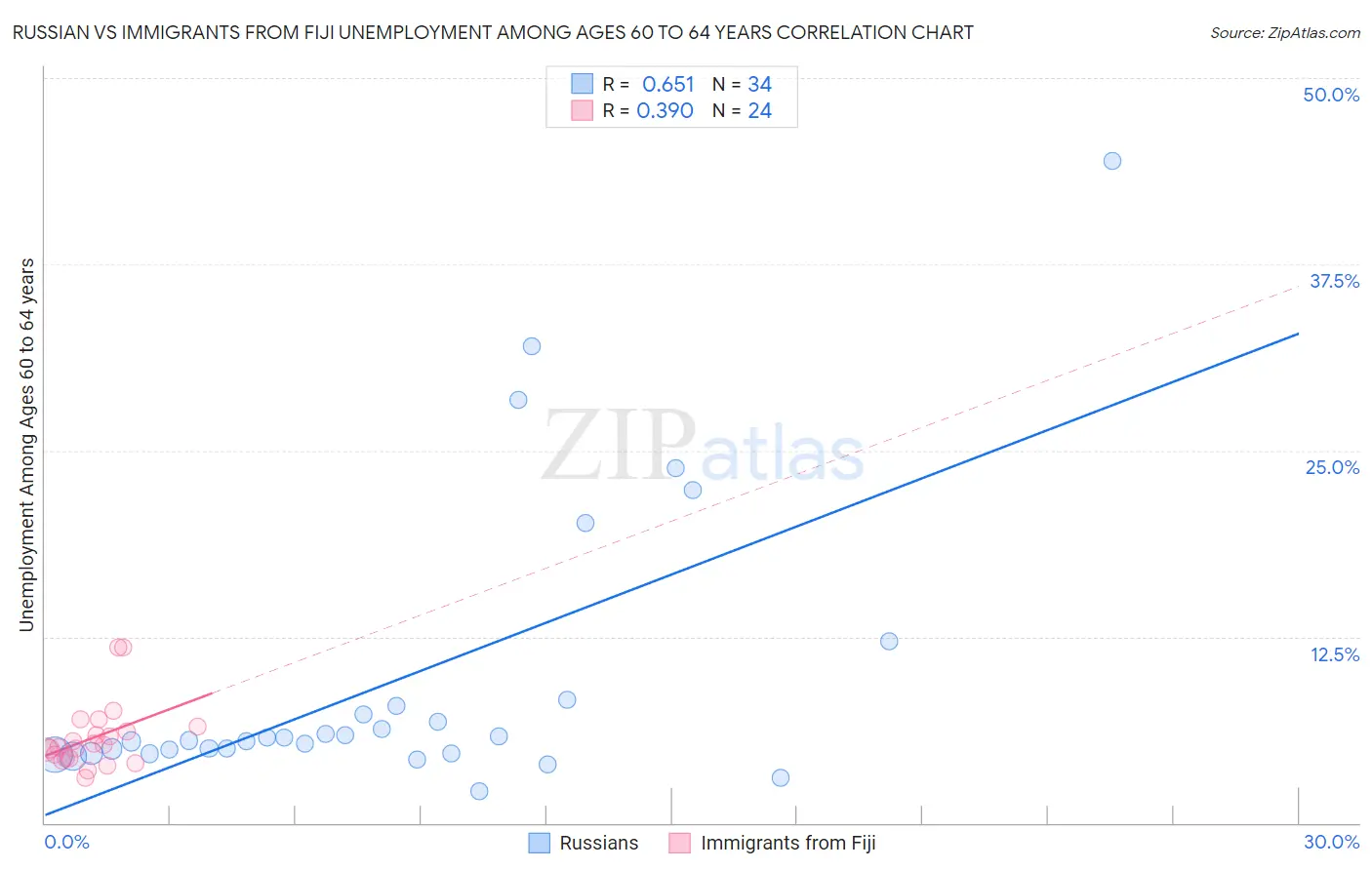 Russian vs Immigrants from Fiji Unemployment Among Ages 60 to 64 years