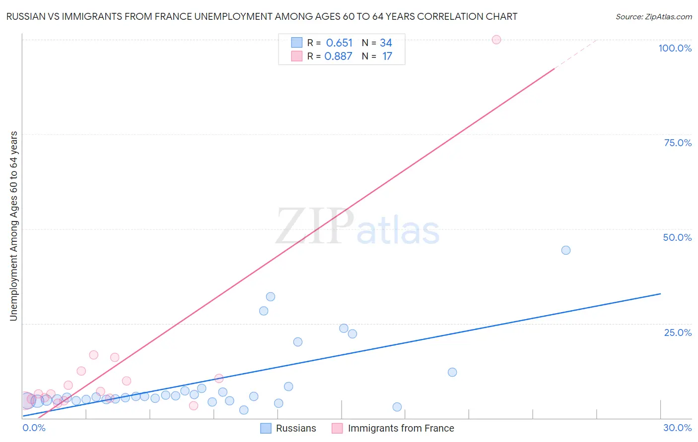 Russian vs Immigrants from France Unemployment Among Ages 60 to 64 years