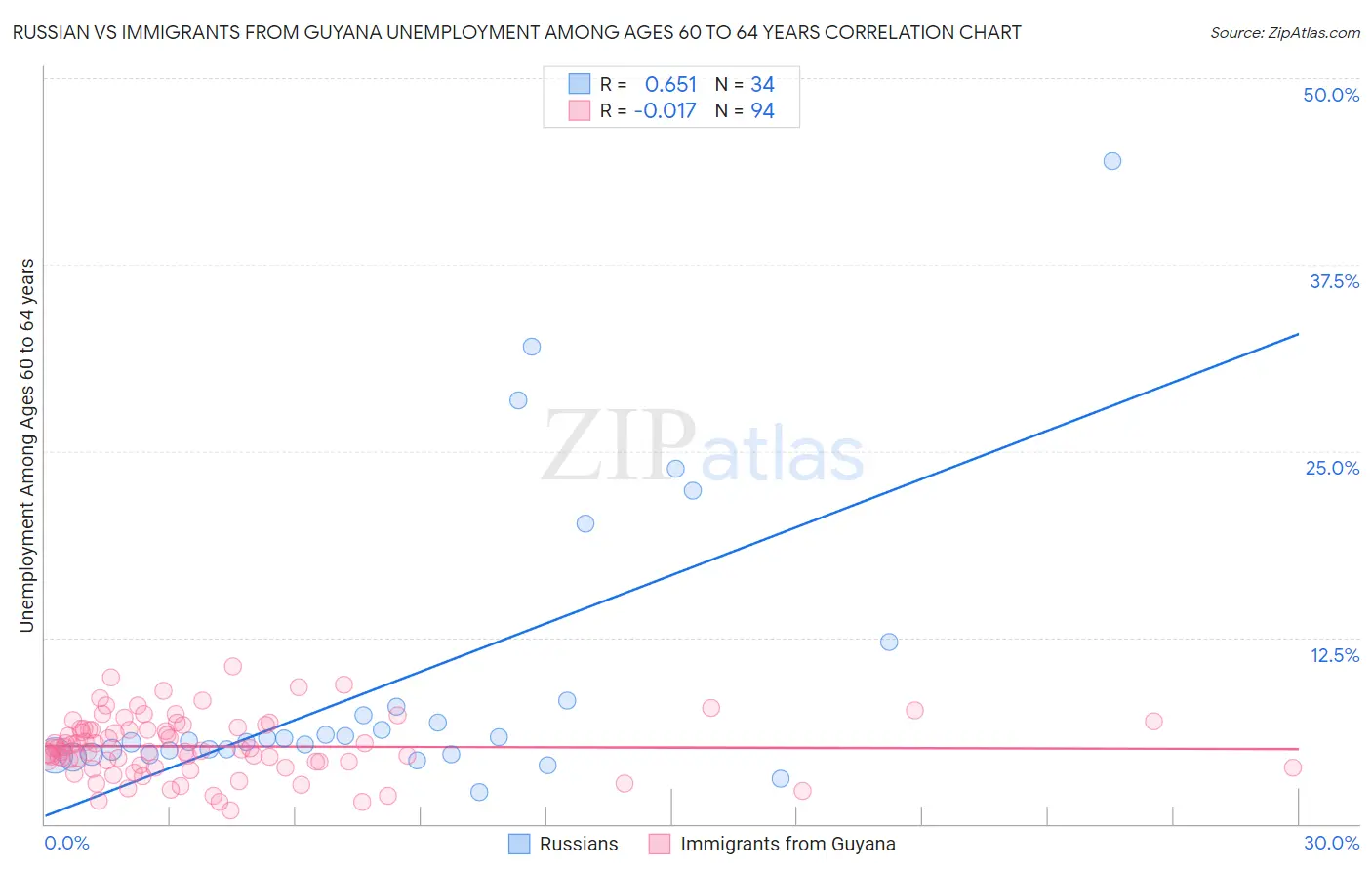 Russian vs Immigrants from Guyana Unemployment Among Ages 60 to 64 years