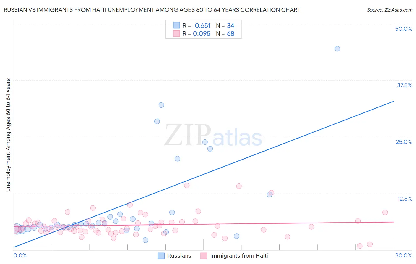 Russian vs Immigrants from Haiti Unemployment Among Ages 60 to 64 years