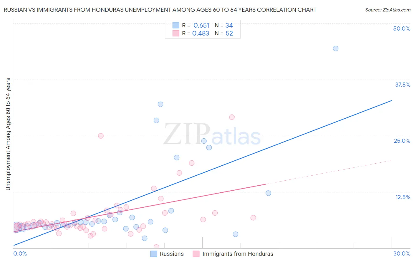 Russian vs Immigrants from Honduras Unemployment Among Ages 60 to 64 years