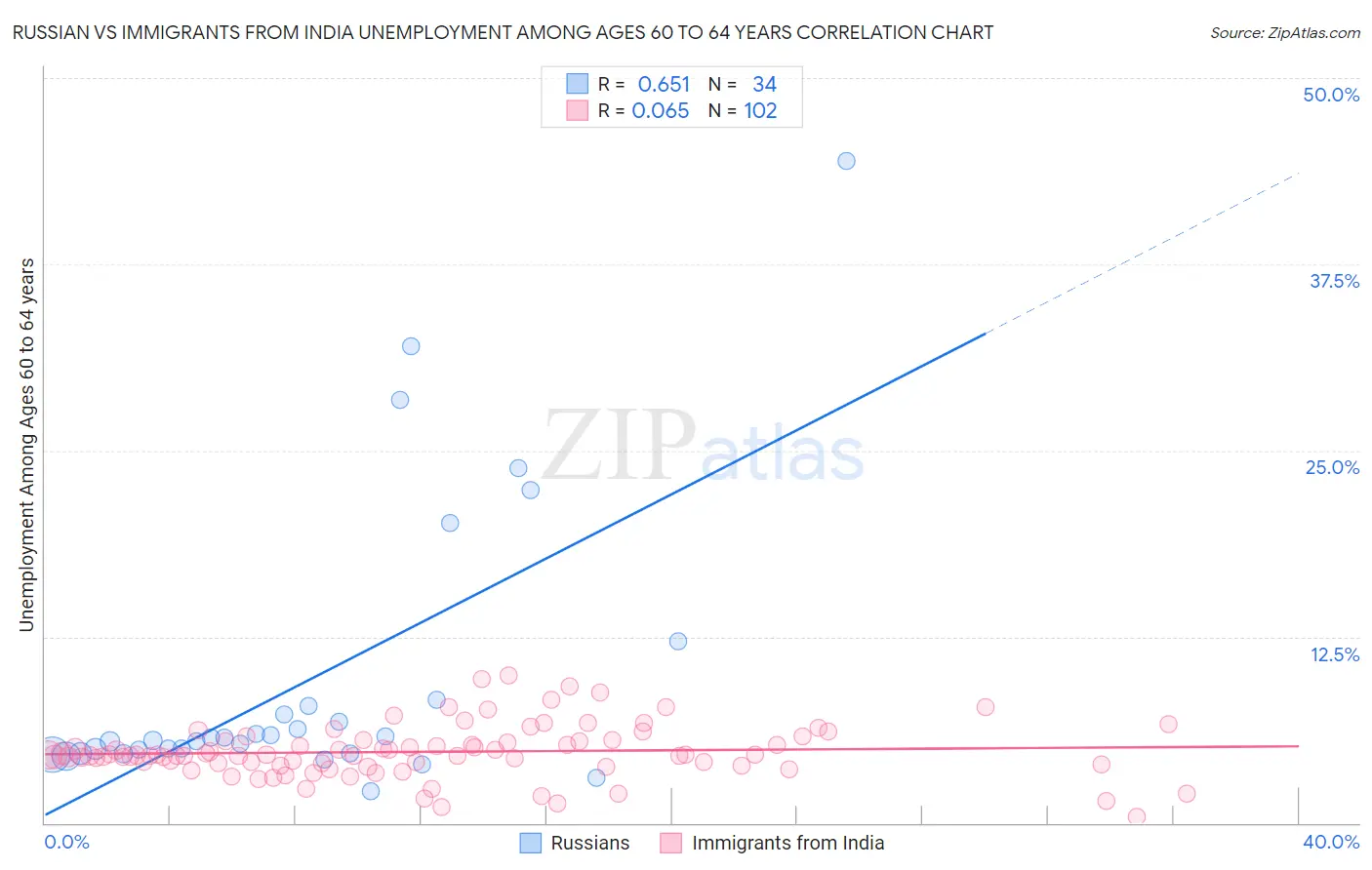 Russian vs Immigrants from India Unemployment Among Ages 60 to 64 years