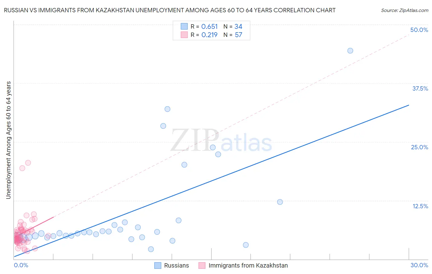 Russian vs Immigrants from Kazakhstan Unemployment Among Ages 60 to 64 years