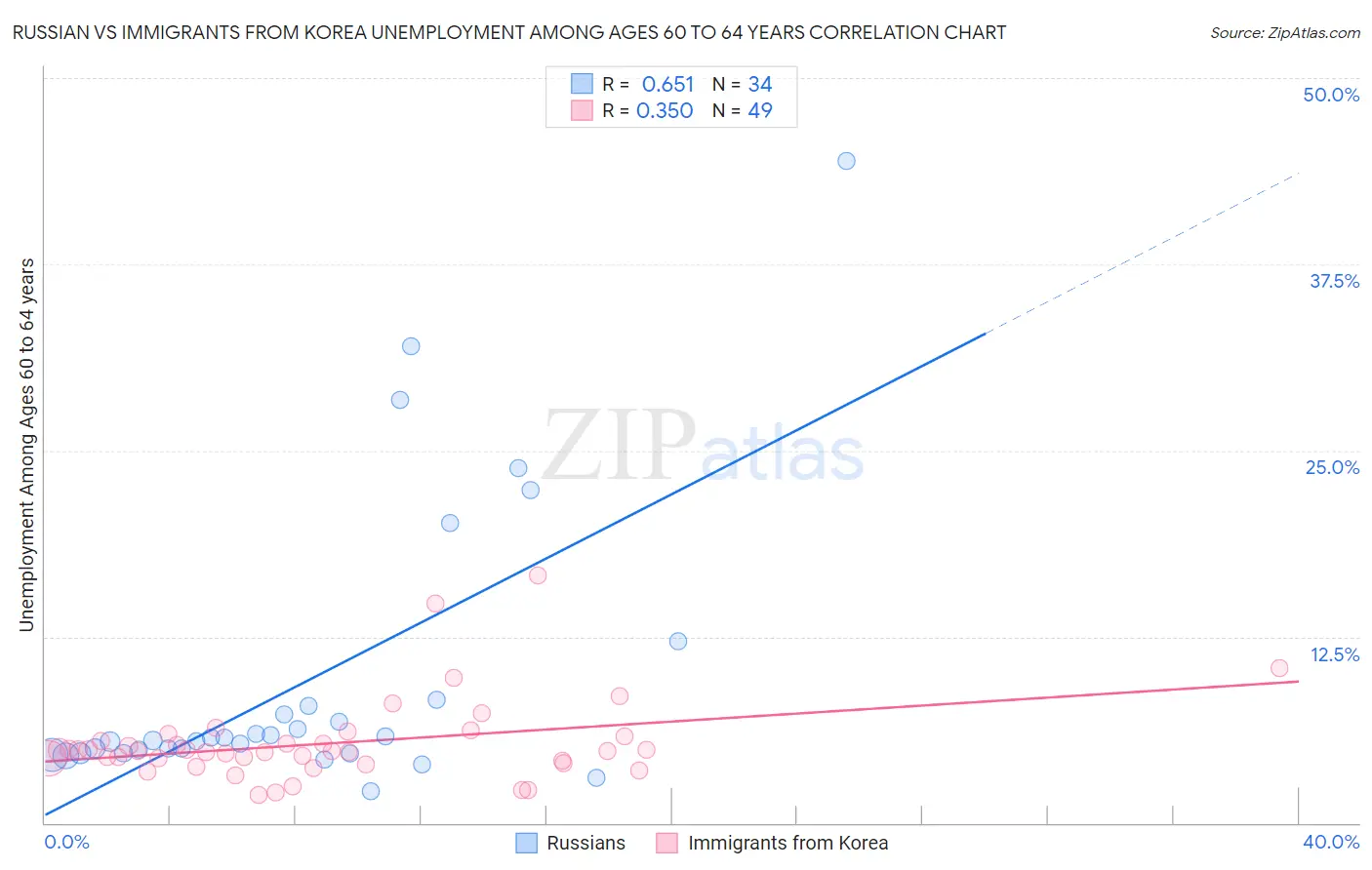 Russian vs Immigrants from Korea Unemployment Among Ages 60 to 64 years