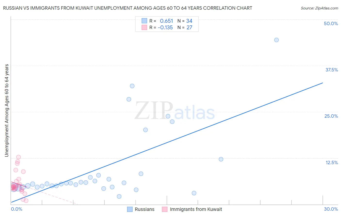 Russian vs Immigrants from Kuwait Unemployment Among Ages 60 to 64 years