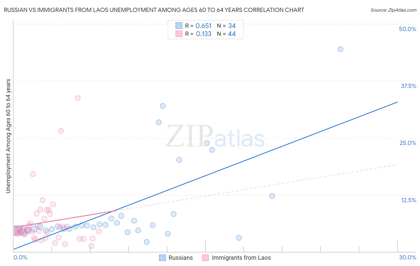 Russian vs Immigrants from Laos Unemployment Among Ages 60 to 64 years
