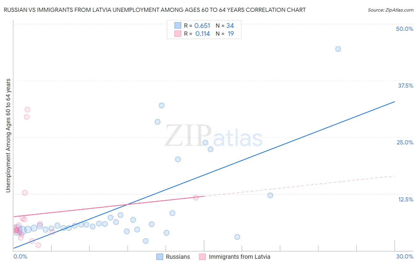 Russian vs Immigrants from Latvia Unemployment Among Ages 60 to 64 years