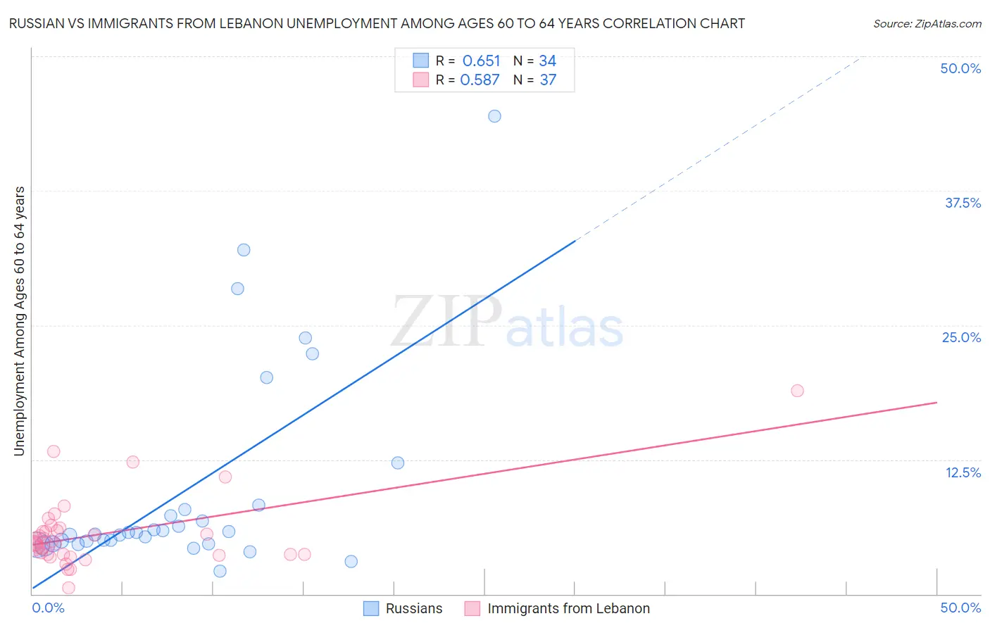 Russian vs Immigrants from Lebanon Unemployment Among Ages 60 to 64 years