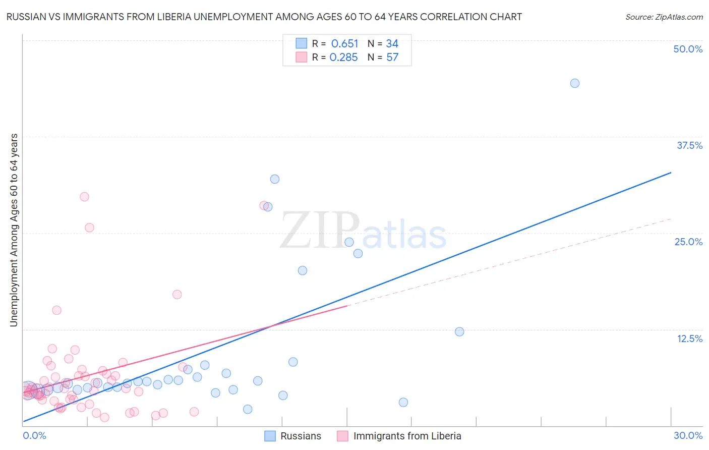 Russian vs Immigrants from Liberia Unemployment Among Ages 60 to 64 years