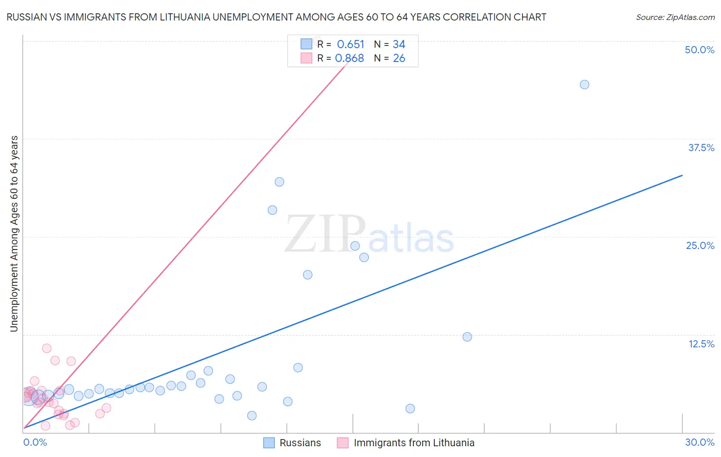 Russian vs Immigrants from Lithuania Unemployment Among Ages 60 to 64 years