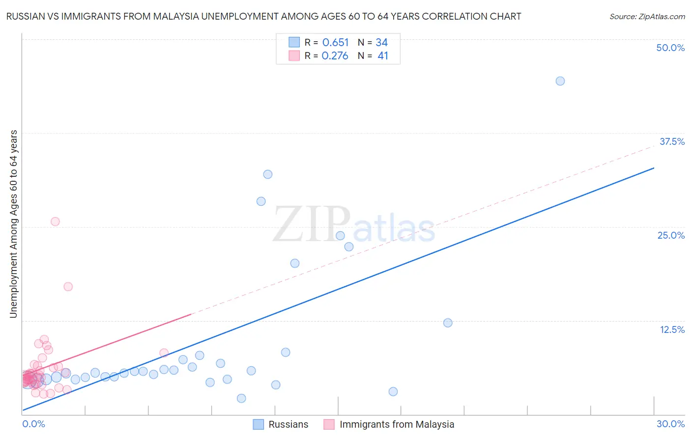 Russian vs Immigrants from Malaysia Unemployment Among Ages 60 to 64 years