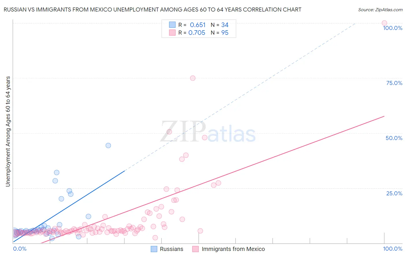 Russian vs Immigrants from Mexico Unemployment Among Ages 60 to 64 years
