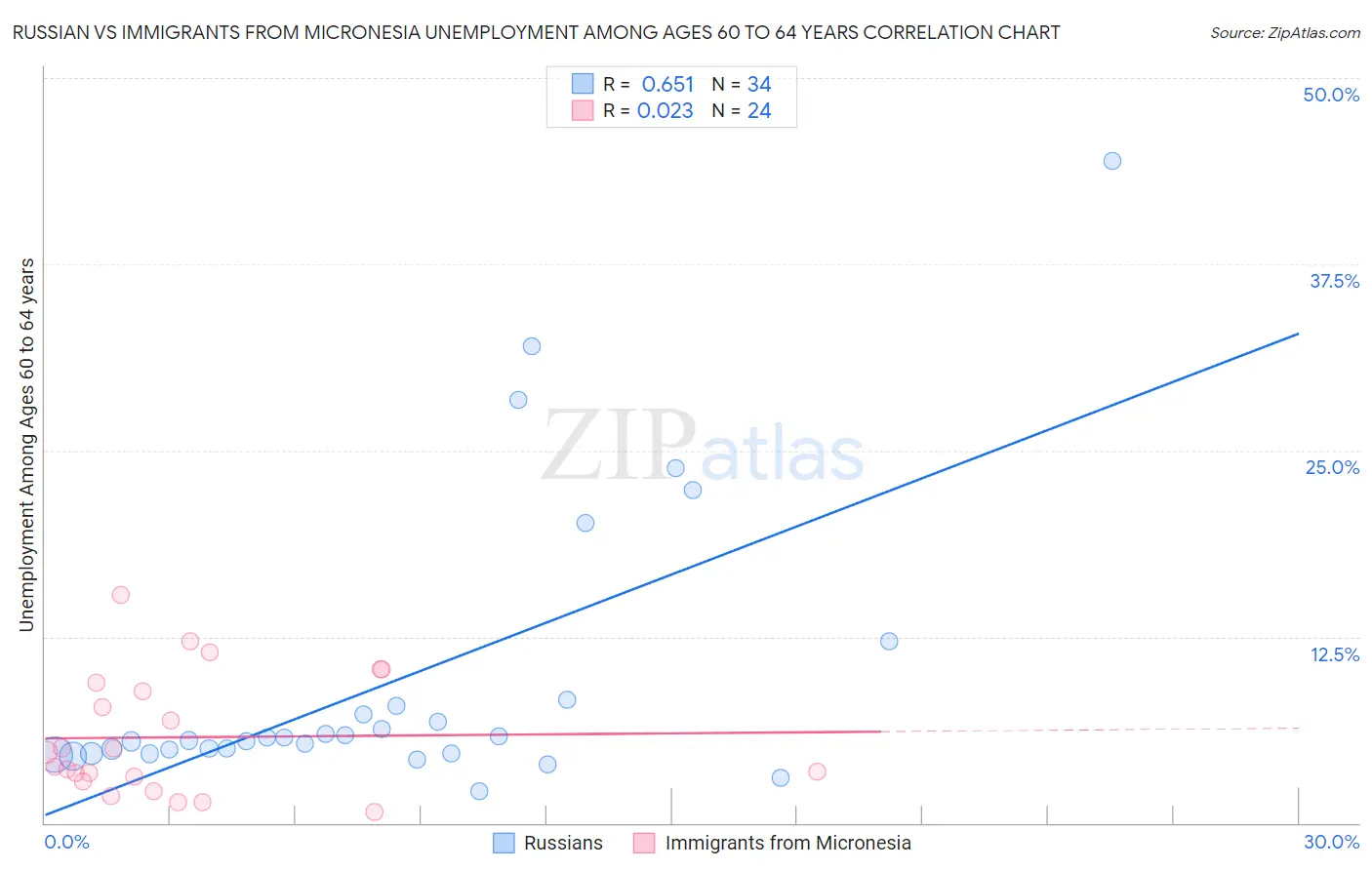 Russian vs Immigrants from Micronesia Unemployment Among Ages 60 to 64 years
