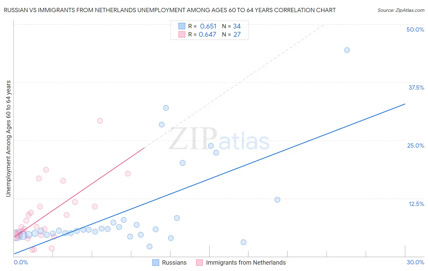 Russian vs Immigrants from Netherlands Unemployment Among Ages 60 to 64 years