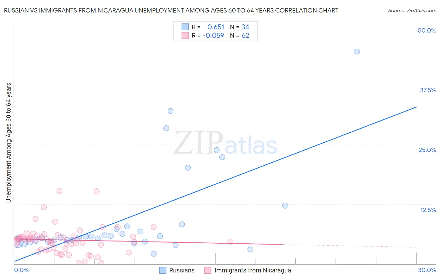 Russian vs Immigrants from Nicaragua Unemployment Among Ages 60 to 64 years