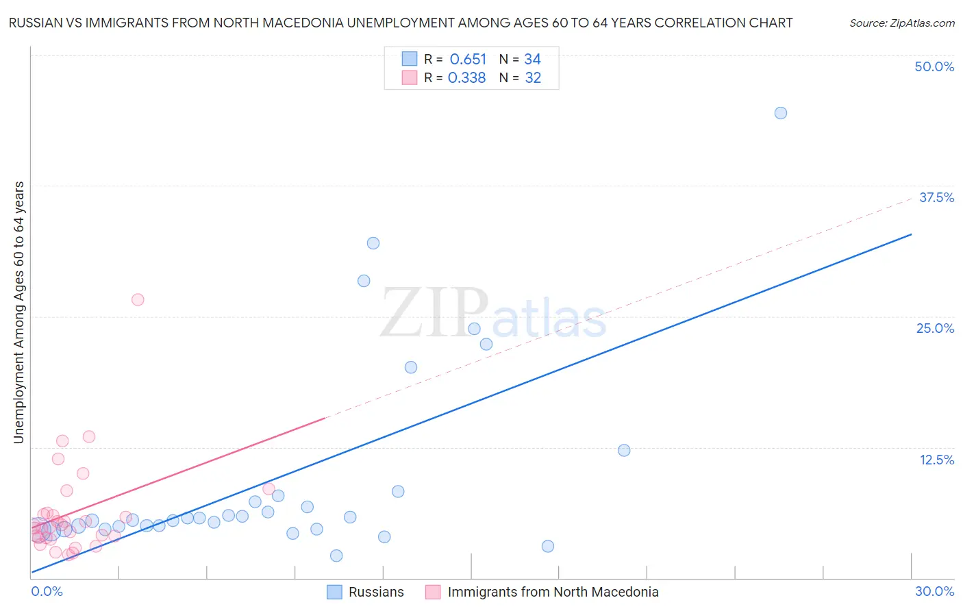 Russian vs Immigrants from North Macedonia Unemployment Among Ages 60 to 64 years