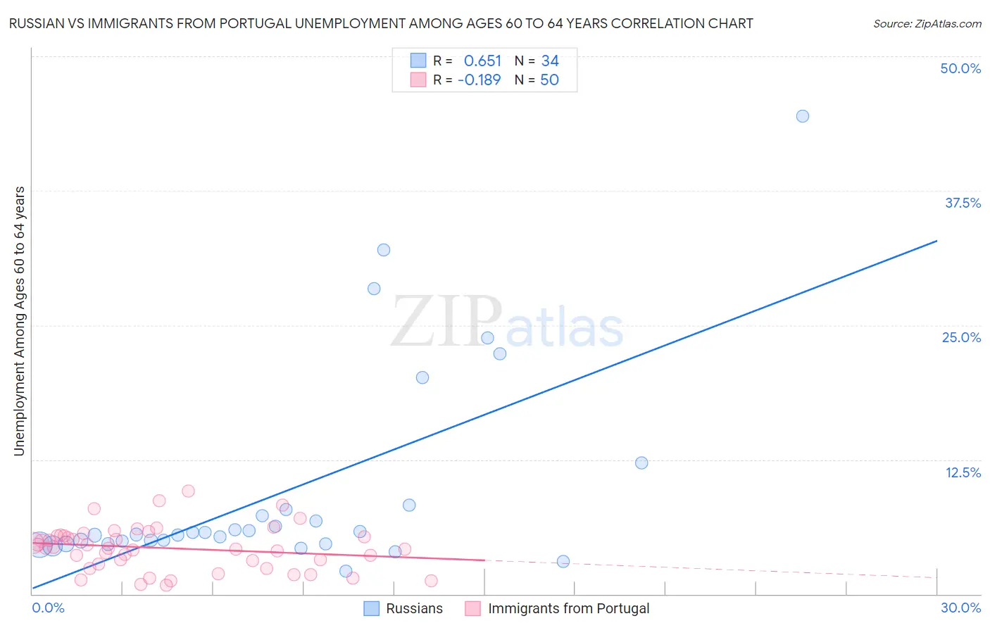 Russian vs Immigrants from Portugal Unemployment Among Ages 60 to 64 years