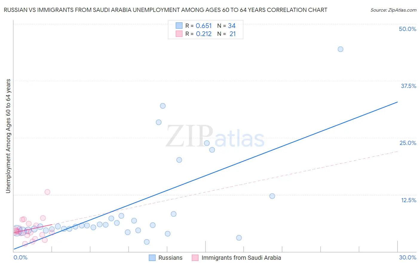 Russian vs Immigrants from Saudi Arabia Unemployment Among Ages 60 to 64 years