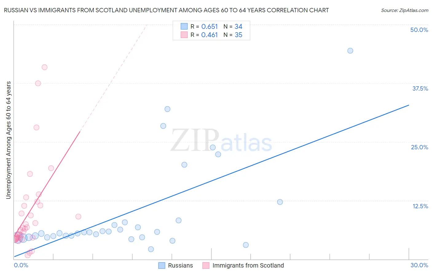 Russian vs Immigrants from Scotland Unemployment Among Ages 60 to 64 years