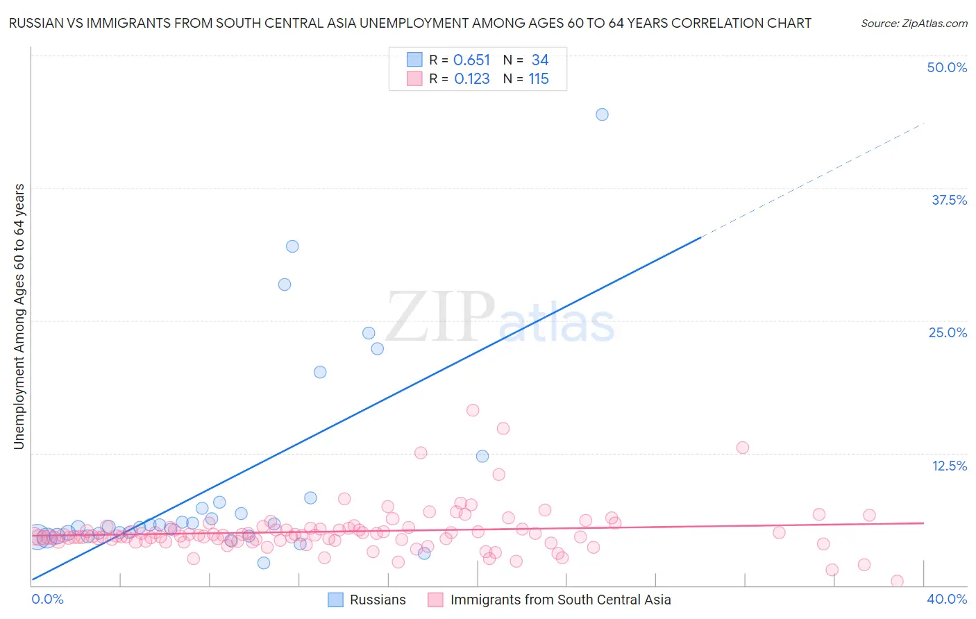 Russian vs Immigrants from South Central Asia Unemployment Among Ages 60 to 64 years