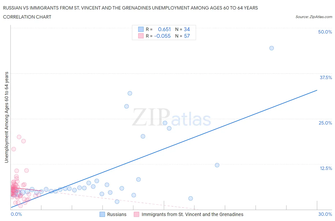Russian vs Immigrants from St. Vincent and the Grenadines Unemployment Among Ages 60 to 64 years