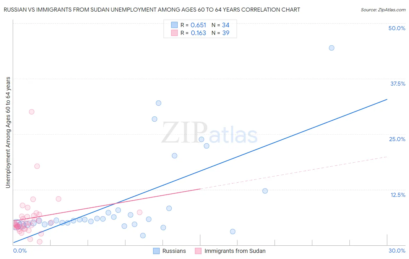 Russian vs Immigrants from Sudan Unemployment Among Ages 60 to 64 years