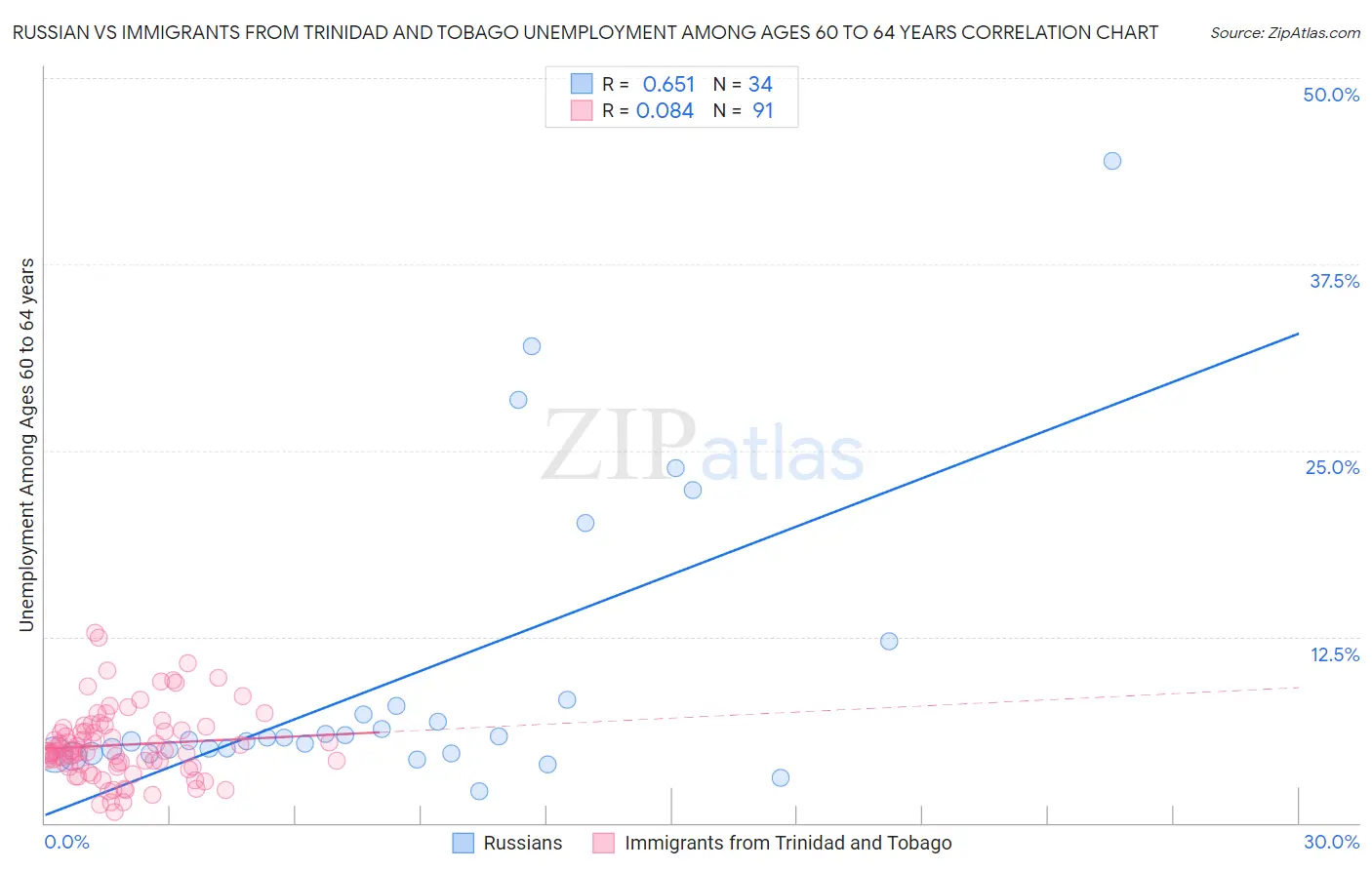 Russian vs Immigrants from Trinidad and Tobago Unemployment Among Ages 60 to 64 years