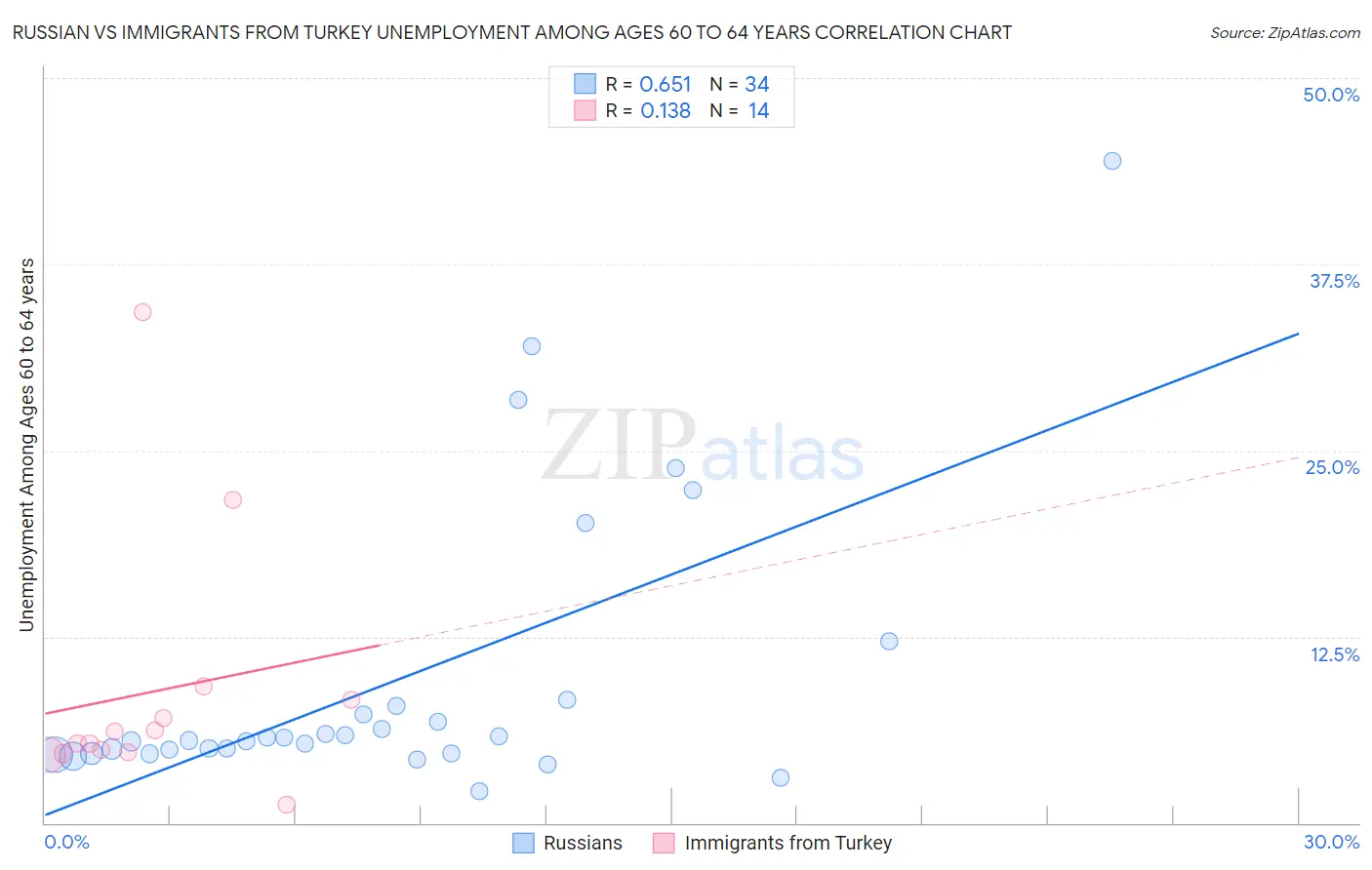 Russian vs Immigrants from Turkey Unemployment Among Ages 60 to 64 years