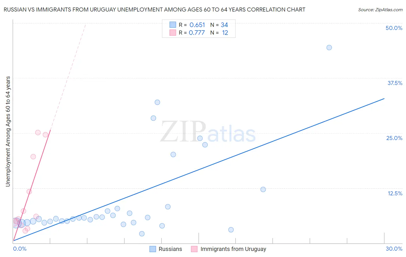 Russian vs Immigrants from Uruguay Unemployment Among Ages 60 to 64 years