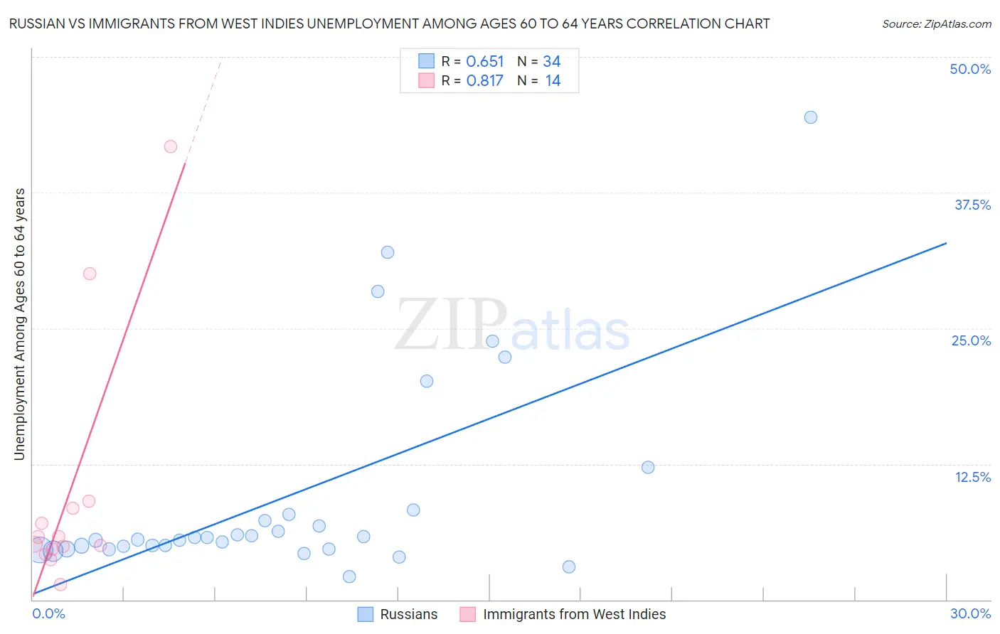 Russian vs Immigrants from West Indies Unemployment Among Ages 60 to 64 years