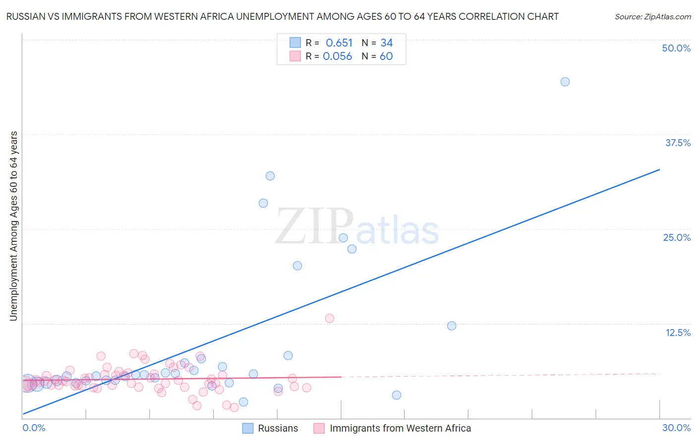 Russian vs Immigrants from Western Africa Unemployment Among Ages 60 to 64 years
