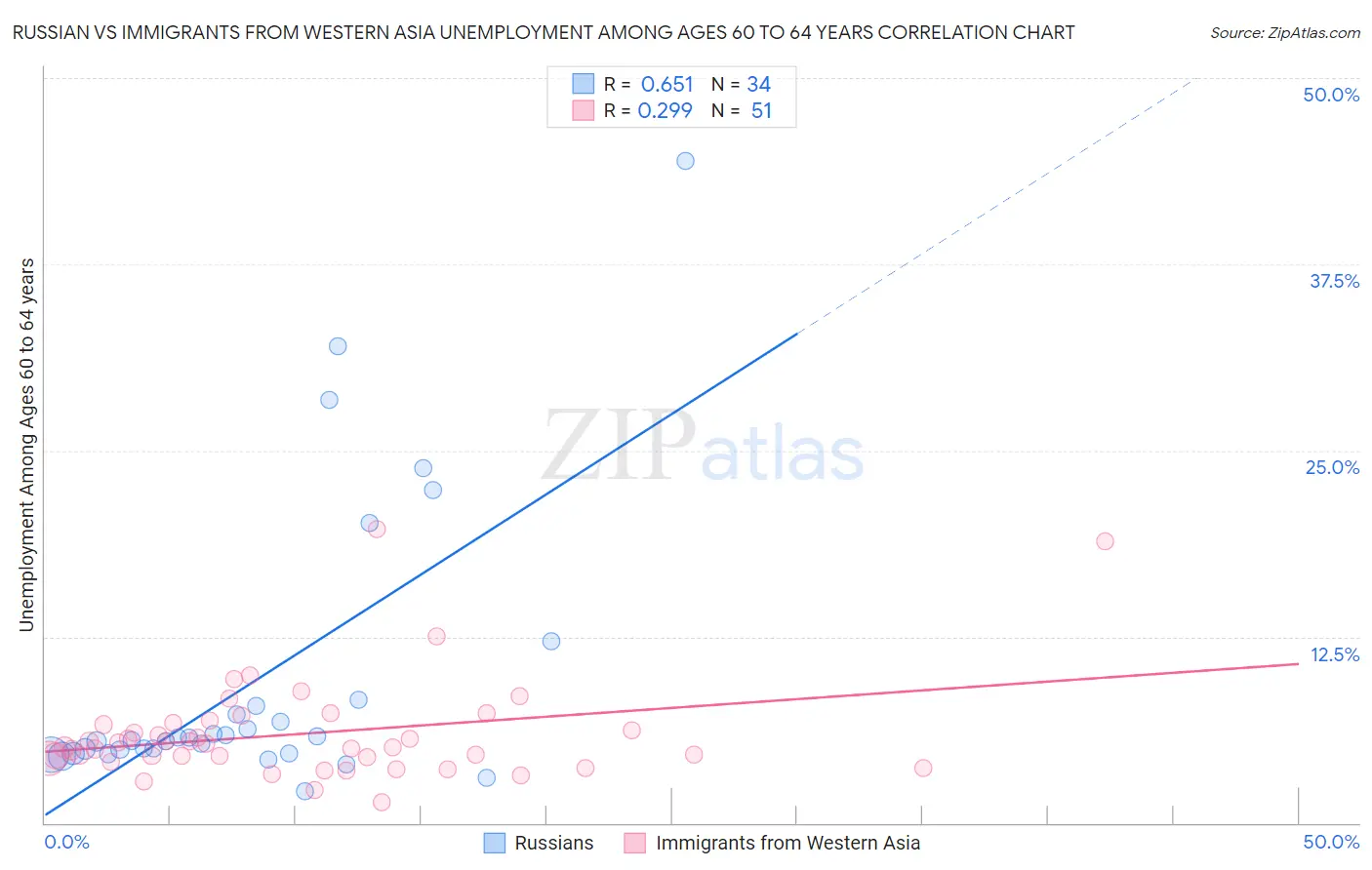 Russian vs Immigrants from Western Asia Unemployment Among Ages 60 to 64 years
