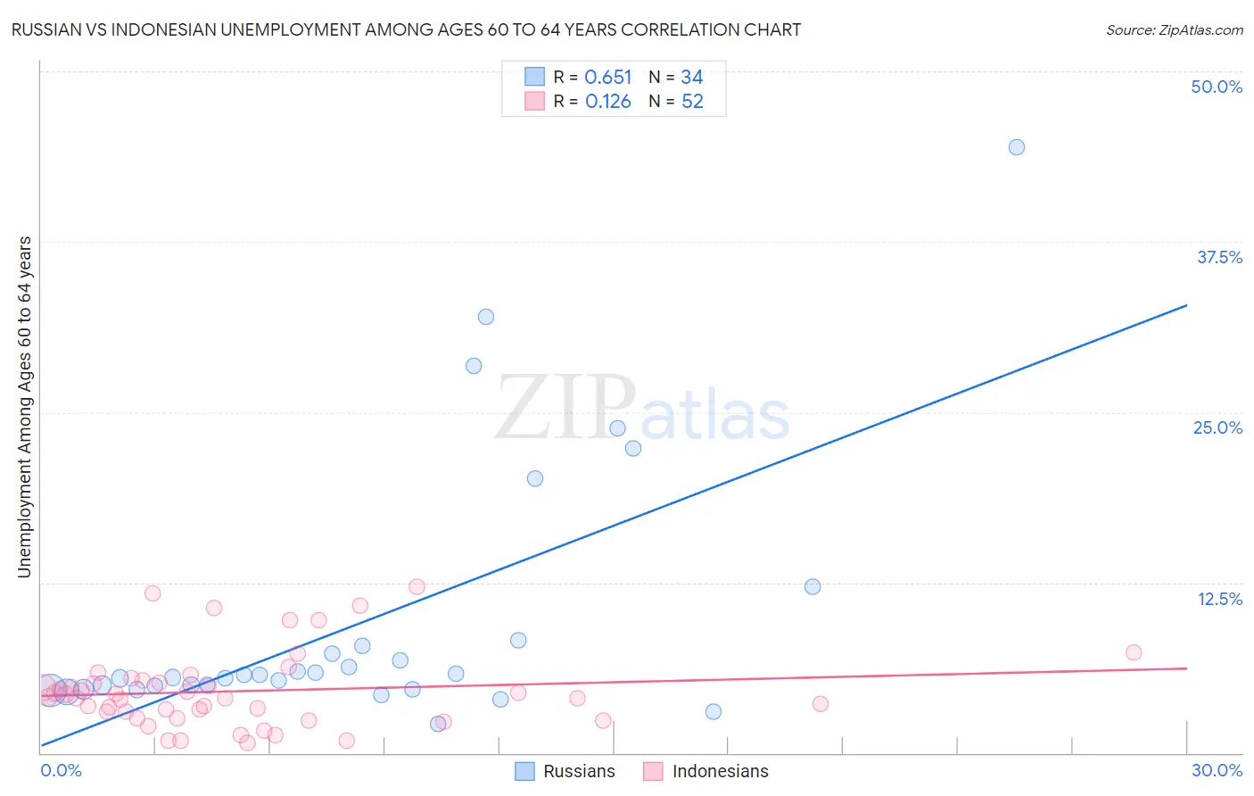 Russian vs Indonesian Unemployment Among Ages 60 to 64 years