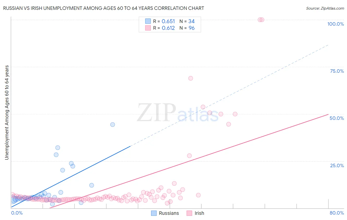 Russian vs Irish Unemployment Among Ages 60 to 64 years