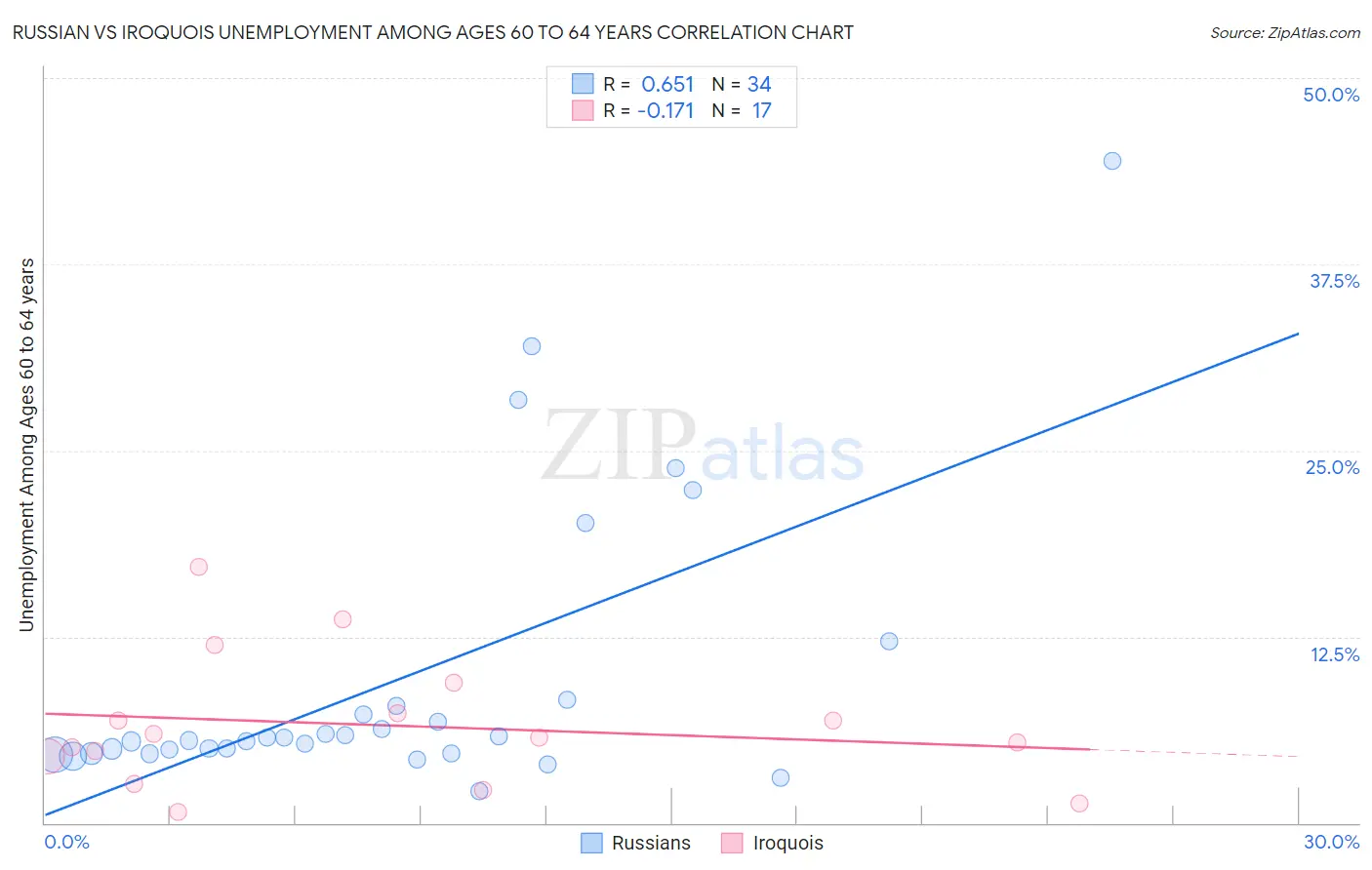 Russian vs Iroquois Unemployment Among Ages 60 to 64 years