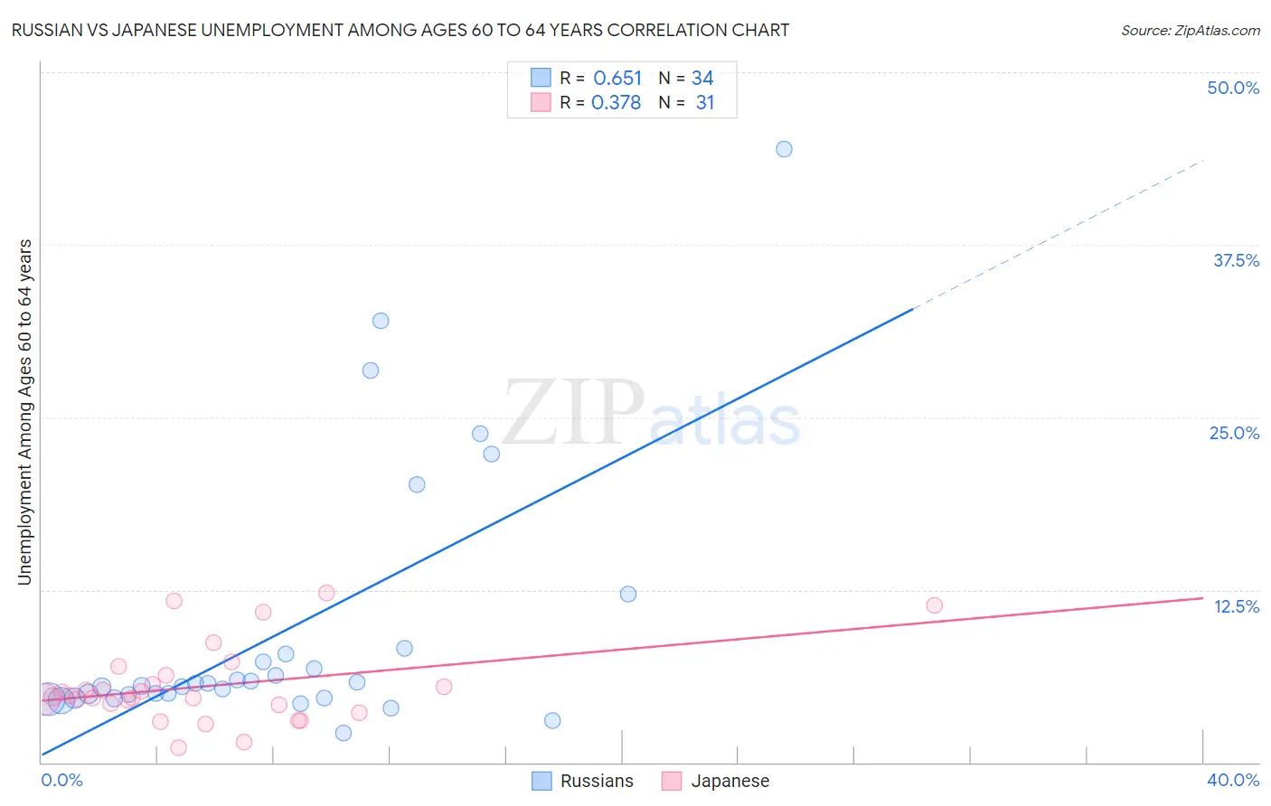 Russian vs Japanese Unemployment Among Ages 60 to 64 years