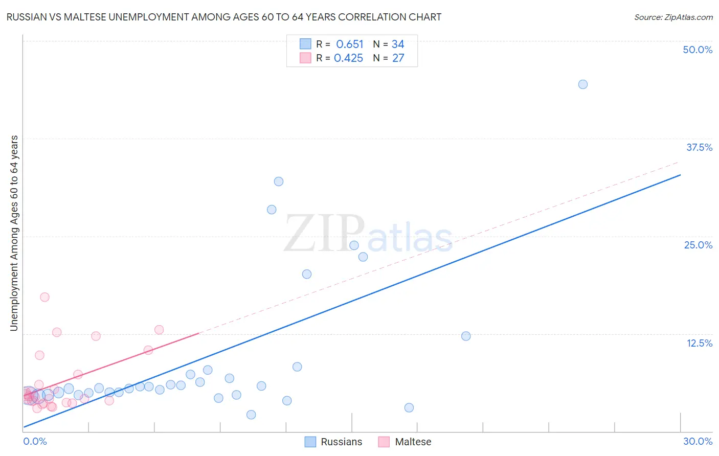 Russian vs Maltese Unemployment Among Ages 60 to 64 years