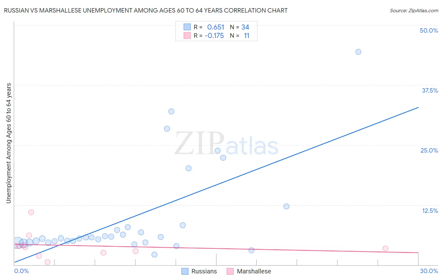 Russian vs Marshallese Unemployment Among Ages 60 to 64 years