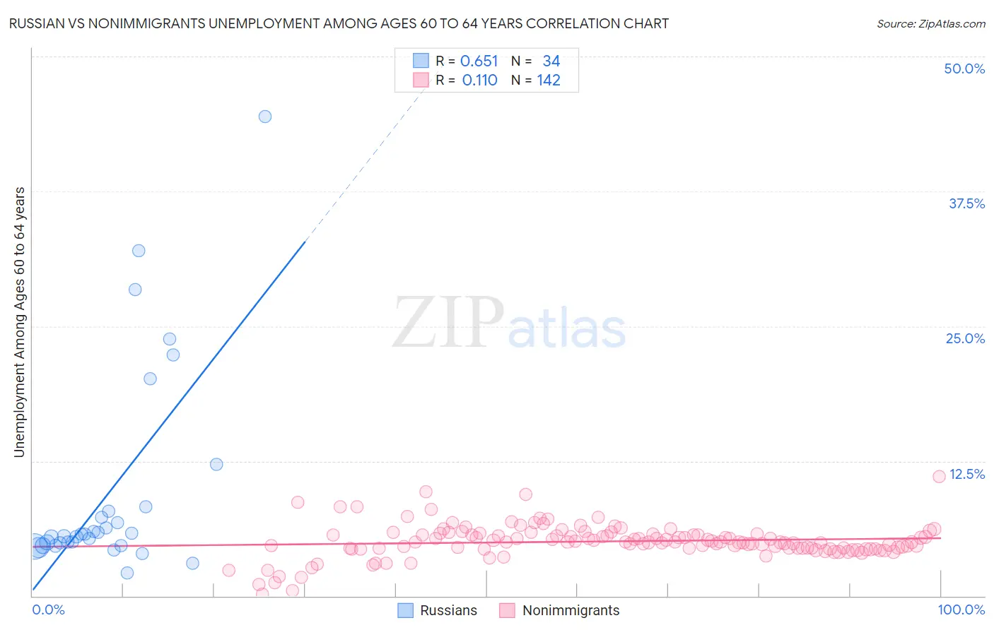 Russian vs Nonimmigrants Unemployment Among Ages 60 to 64 years