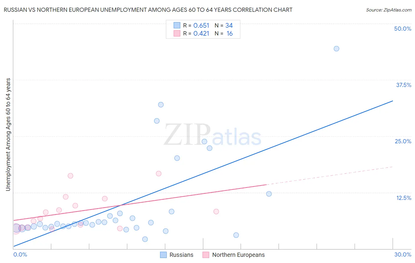 Russian vs Northern European Unemployment Among Ages 60 to 64 years