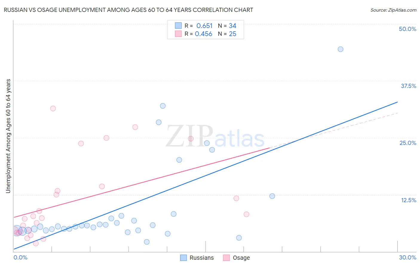 Russian vs Osage Unemployment Among Ages 60 to 64 years