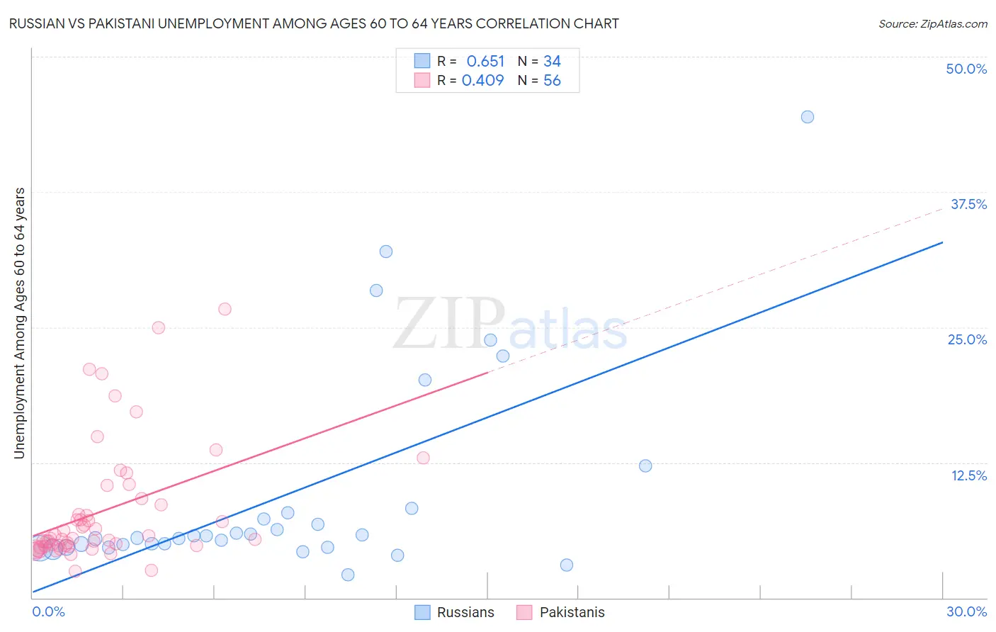 Russian vs Pakistani Unemployment Among Ages 60 to 64 years