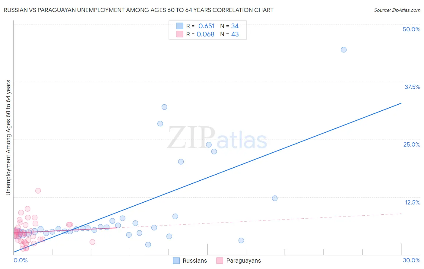 Russian vs Paraguayan Unemployment Among Ages 60 to 64 years