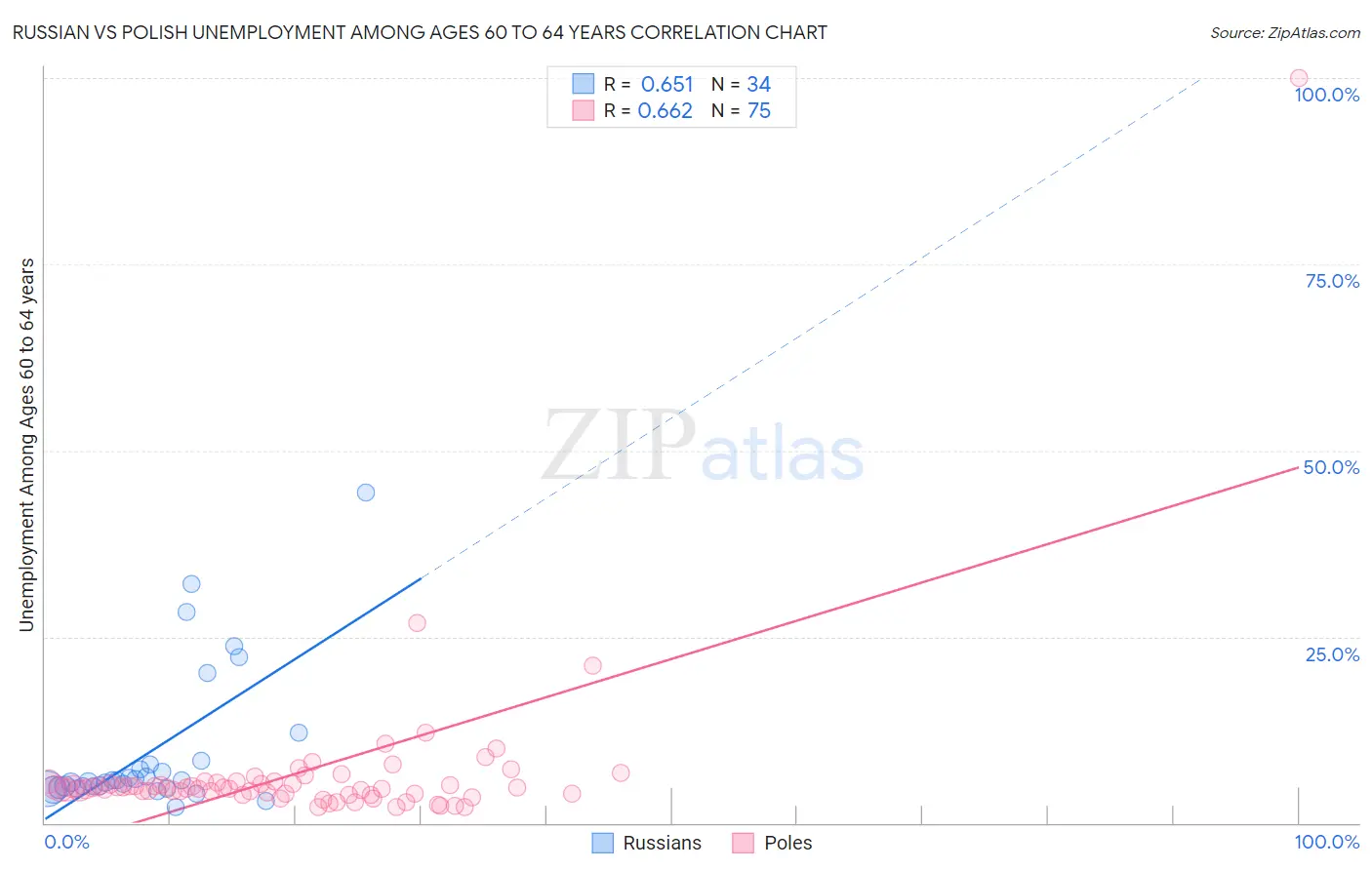 Russian vs Polish Unemployment Among Ages 60 to 64 years