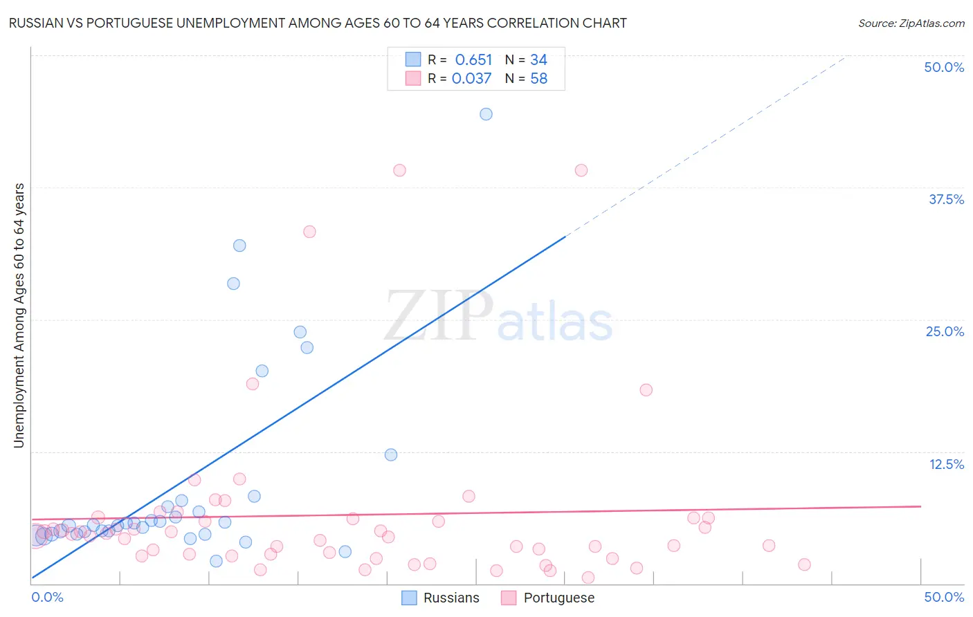 Russian vs Portuguese Unemployment Among Ages 60 to 64 years