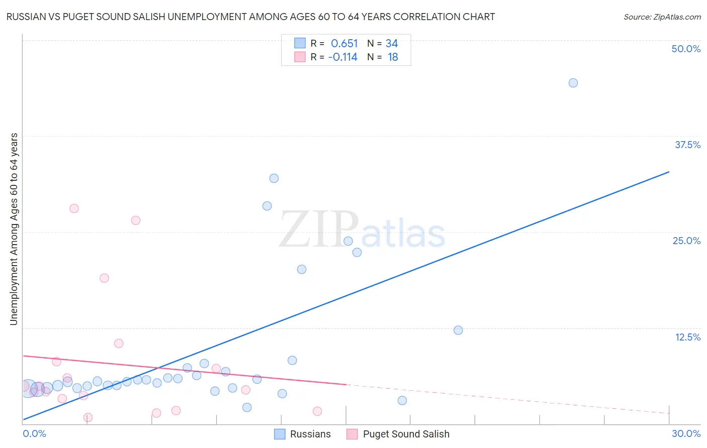 Russian vs Puget Sound Salish Unemployment Among Ages 60 to 64 years