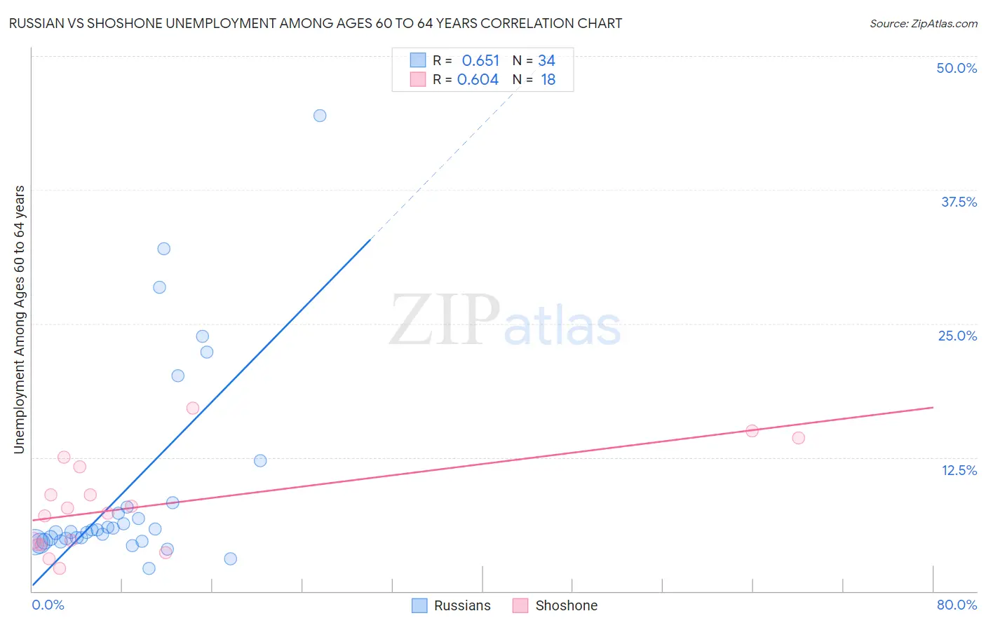 Russian vs Shoshone Unemployment Among Ages 60 to 64 years