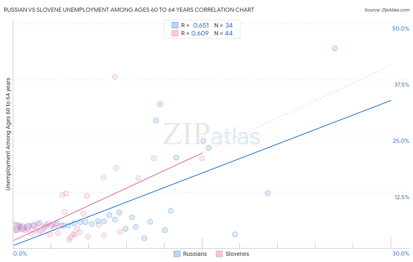 Russian vs Slovene Unemployment Among Ages 60 to 64 years