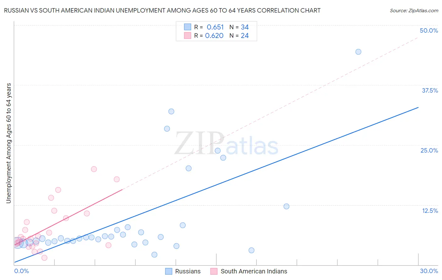 Russian vs South American Indian Unemployment Among Ages 60 to 64 years